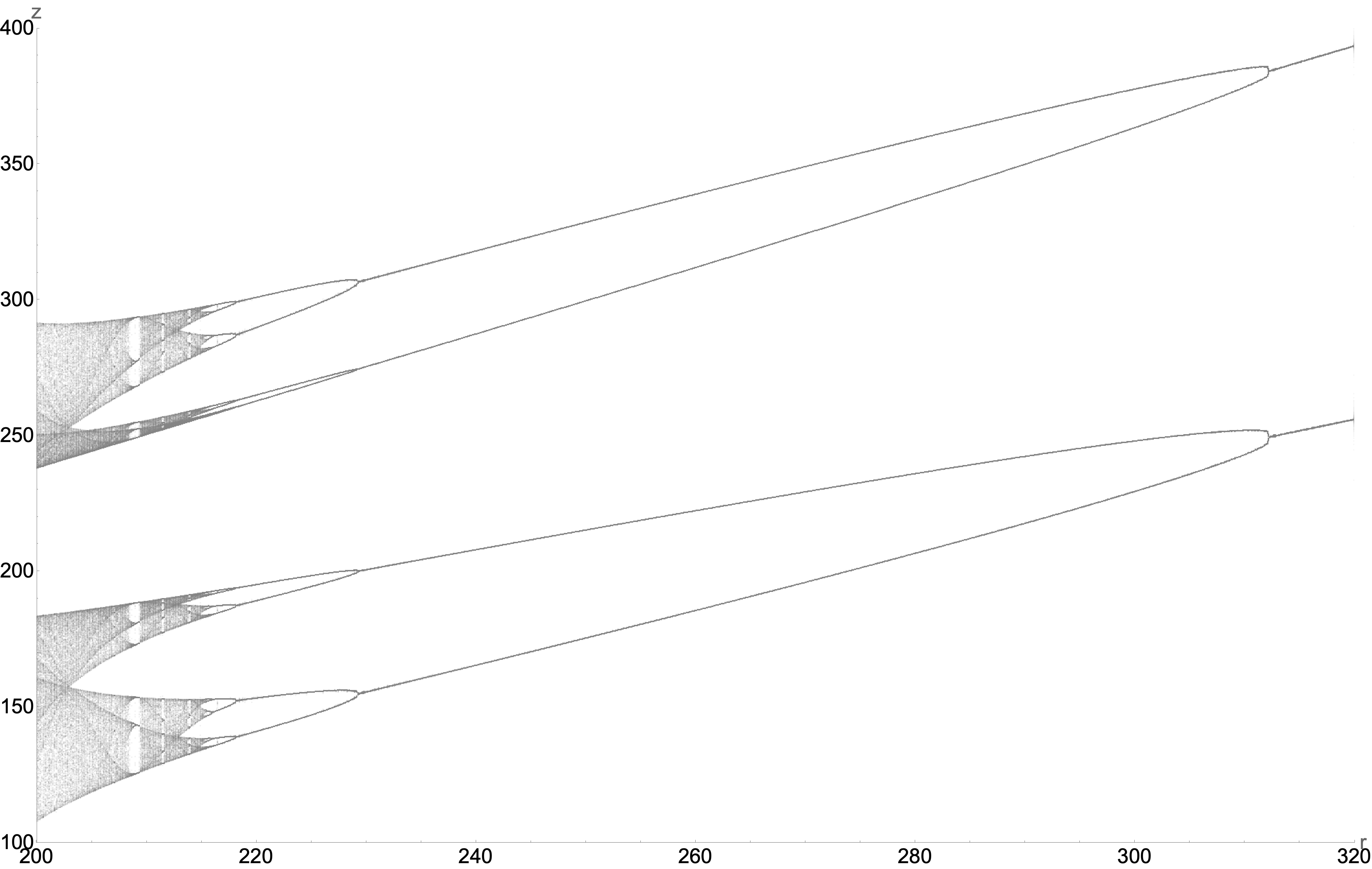 bifraction_diagram_rho_200_320