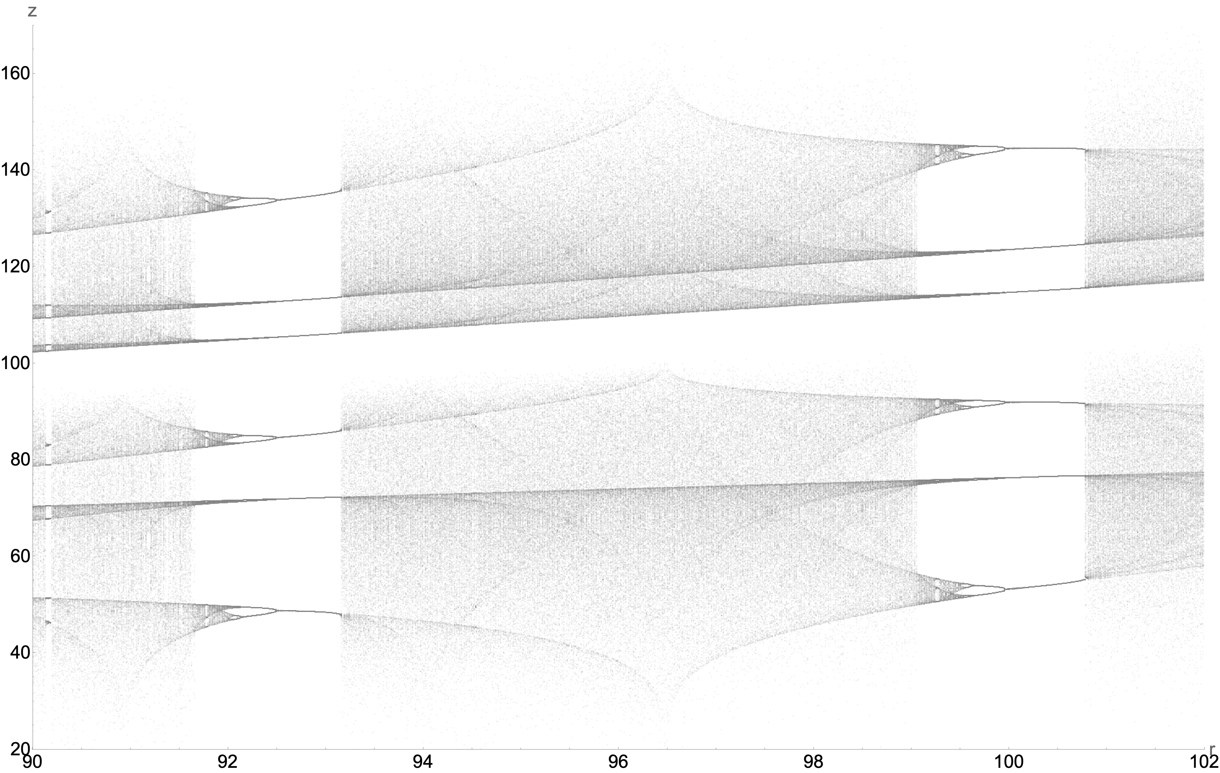 bifraction_diagram_rho_90_102